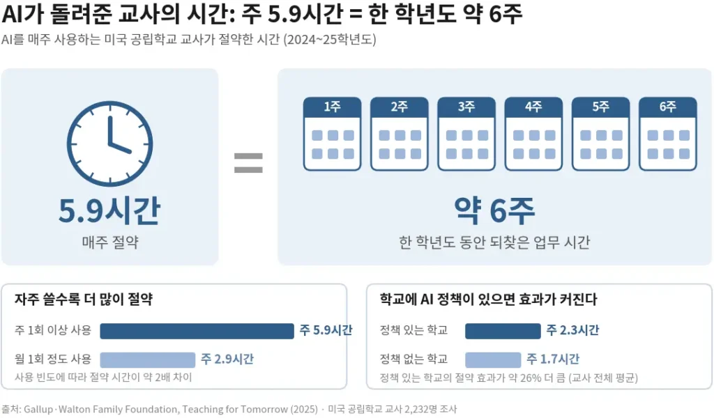 그림 3. AI를 매주 사용하는 교사는 주당 평균 5.9시간, 한 학년도로 환산하면 약 6주를 절약했습니다. 사용 빈도가 높을수록, 학교에 AI 정책이 있을수록 절약 효과가 컸습니다. (출처: Gallup·Walton Family Foundation, 2025)