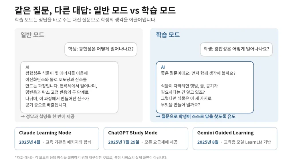 그림 2. 같은 질문에 대한 일반 모드와 학습 모드의 응답 방식 비교. 주요 AI 서비스는 2025년부터 정답 대신 질문으로 학습을 이끄는 학습 모드를 제공하고 있습니다.