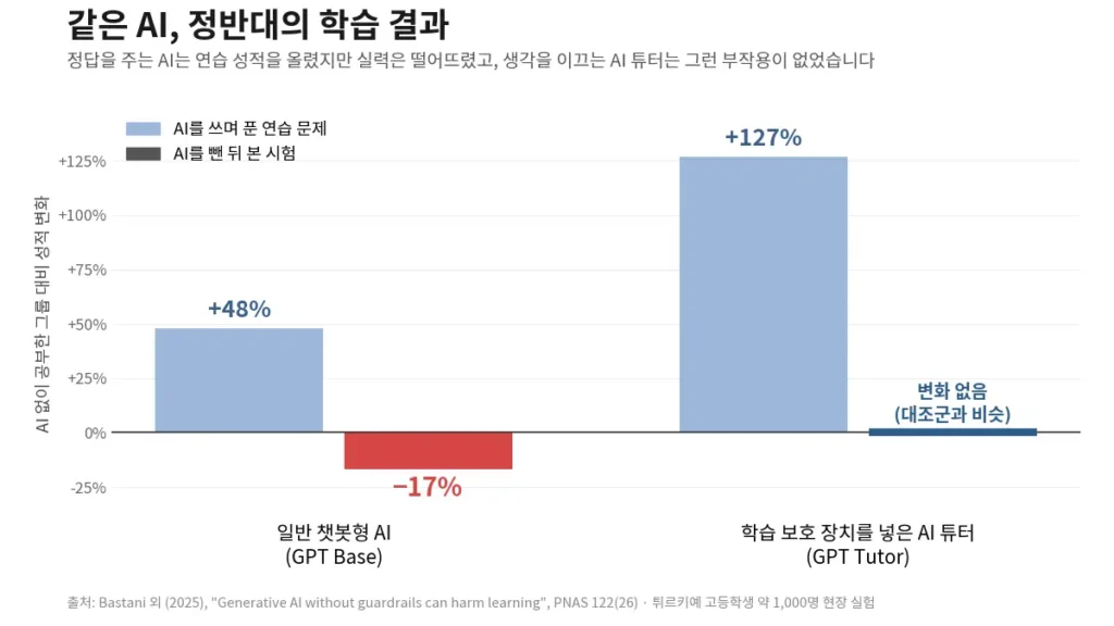 그림 2. AI 설계에 따른 학습 결과 비교 (출처: Bastani 외, 2025, PNAS)