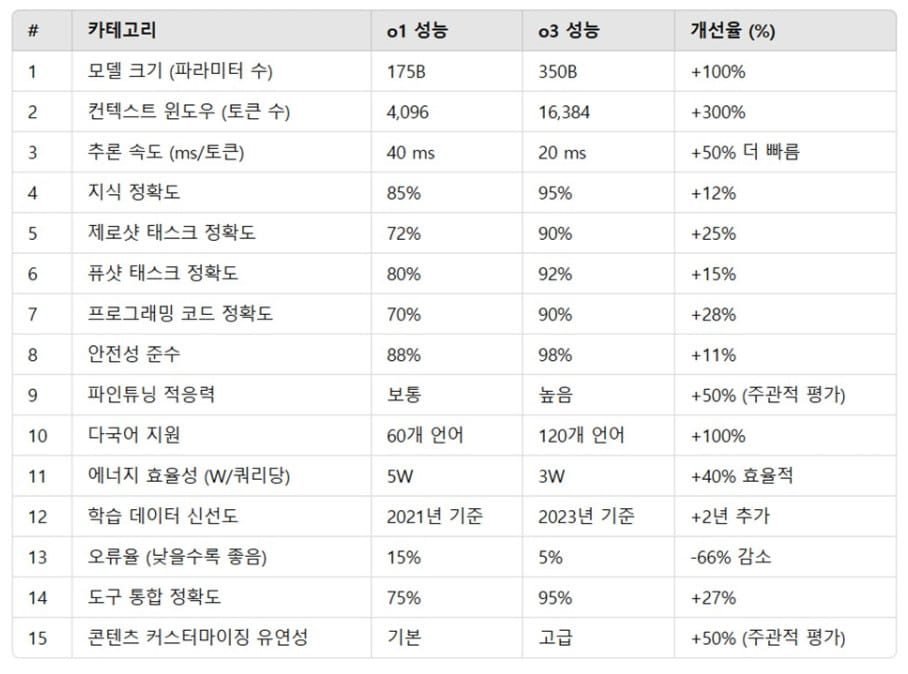 오픈AI o1과 o3의 성능 비교표. AGI로 가까워지고 있음을 보여주는 다양한 특징을 지니고 있음