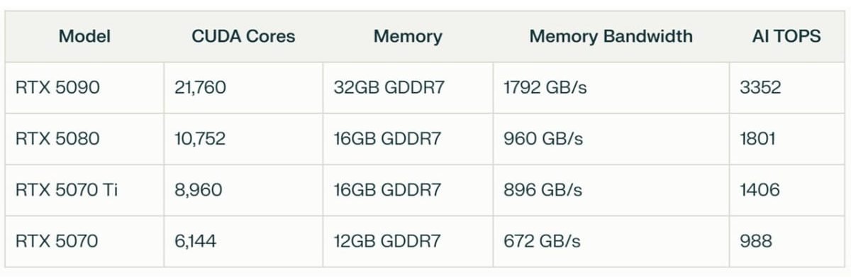 NVIDIA RTX50 시리즈의 제품사양