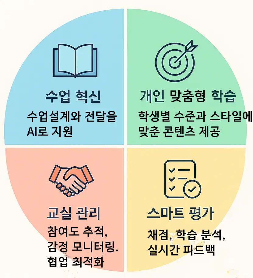 AI 교실의 4대 핵심 영역