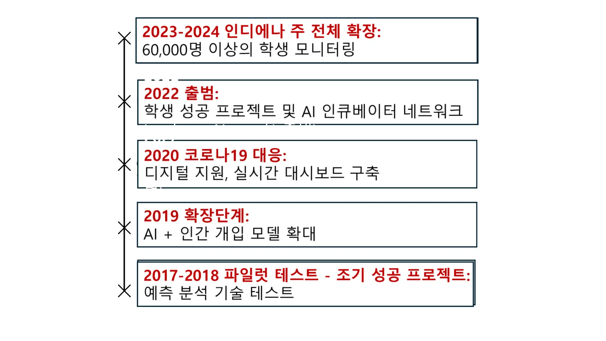 아이비 텍 대학 AI 기반 학생 성공 프로그램 발전 과정