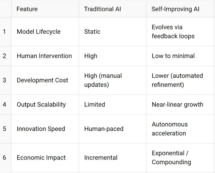 Traditional vs. Self-Improving AI Comparison