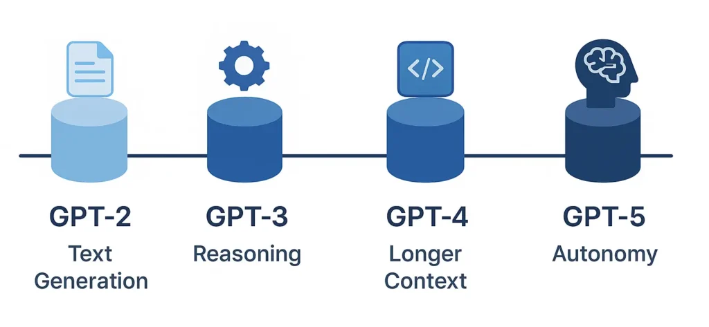 GPT Evolution Timeline
