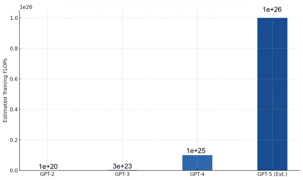 Training Compute (FLOPs) Across GPT Models