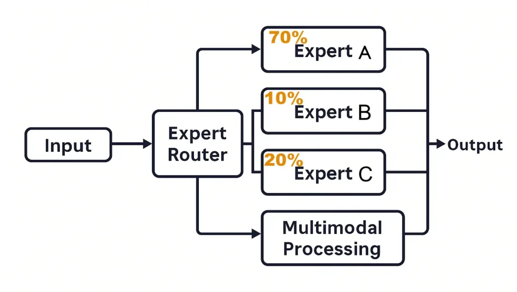 Unified Expert Routing in GPT-5 Architecture
