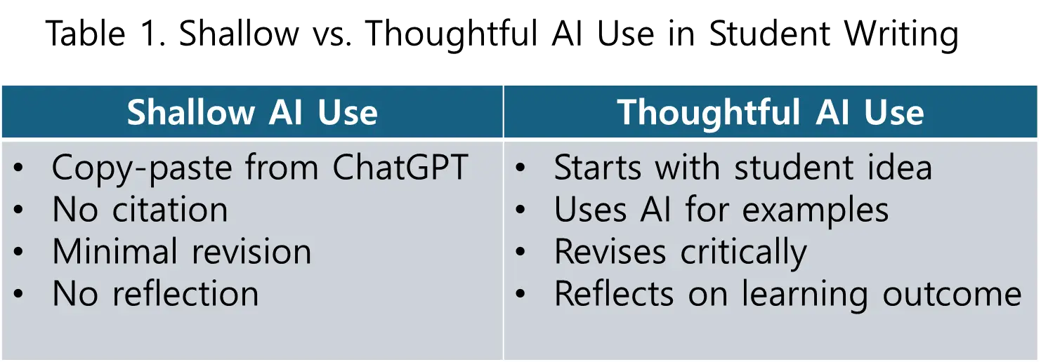 Table 1. Shallow vs. Thoughtful AI Use in Student Writing