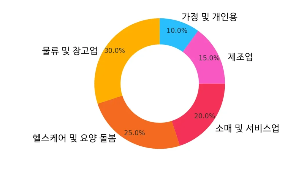 2040년까지 산업별 AI 휴머노이드 도입률 전망