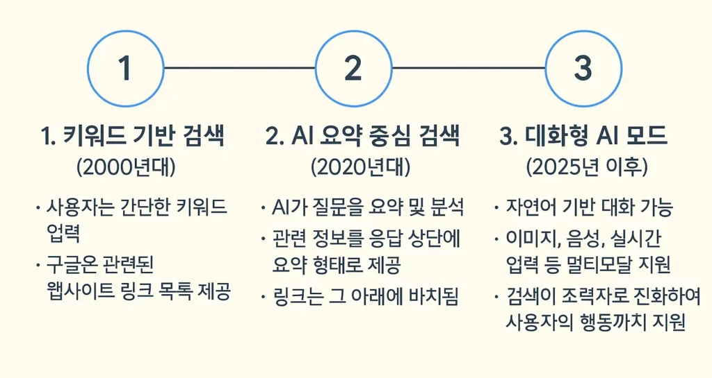 구글 AI 검색의 진화