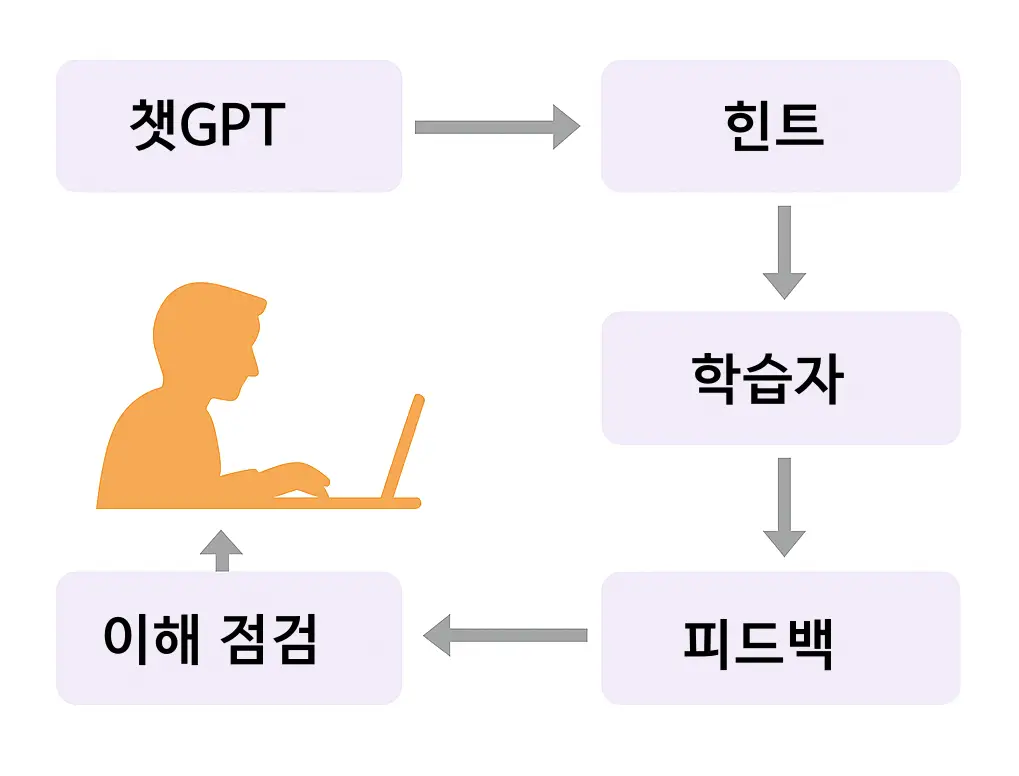 챗GPT 학습 모드의 단계별 피드백 구조