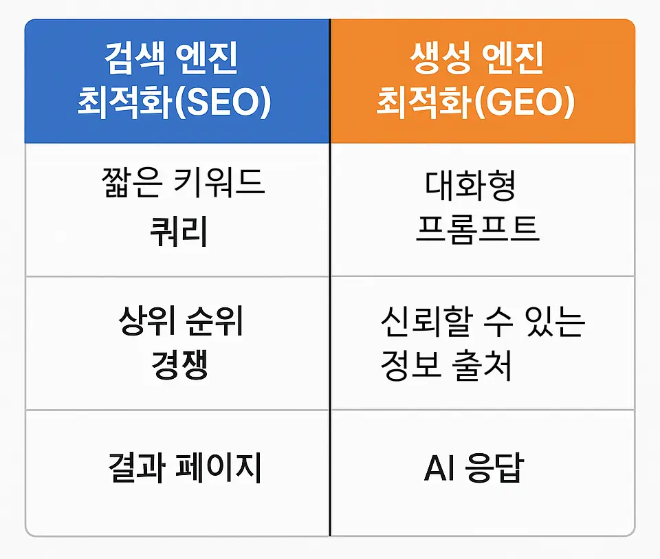 검색 엔진 최적화(SEO) vs 생성 엔진 최적화(GEO) 비교