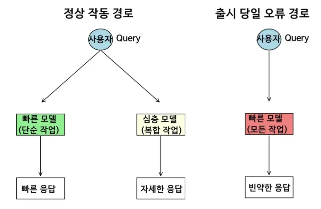 GPT-5 성능 논란. 왼쪽은 의도된 경로, 오른쪽은 출시 당일 오류를 보여주며, 오토스위처가 정상적으로 작동했을 때와 장애가 발생했을 때의 흐름 차이를 시각적으로 설명합니다
