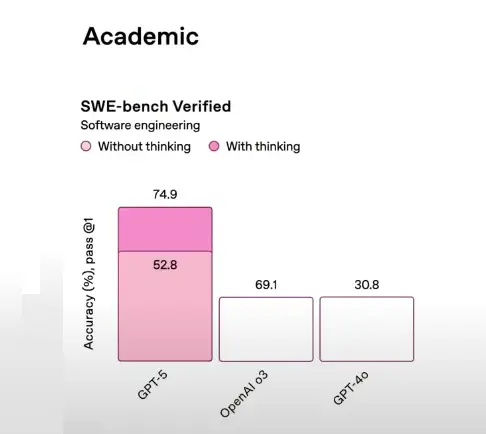 GPT-5 성능 오류. 이 차트는 GPT-5의 SWE-bench Verified 정확도를 보여주지만, 52.8% 구간의 막대 길이가 실제 수치 비율보다 과도하게 크게 표시되는 등 시각적 비례 오류가 있어 데이터 해석을 왜곡할 수 있습니다.