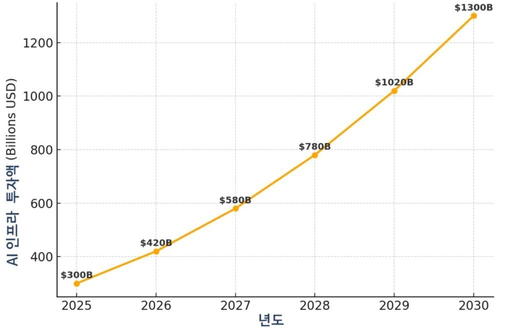 AI 헤지펀드 시대에 따라 AI 인프라 투자 규모는 2025년 3천억 달러에서 2030년 1조 3천억 달러까지 급증할 것으로 예상된다.
