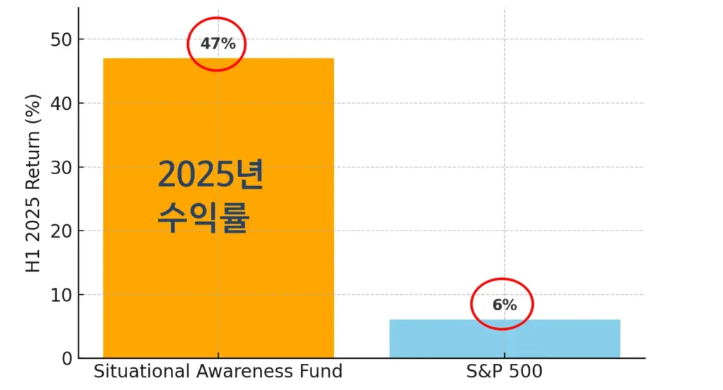AI 헤지펀드 ‘시추에이셔널 어웨어니스’는 2025년 상반기에 47%의 수익률을 기록하며 S&P 500의 6% 상승을 크게 앞질렀다.
