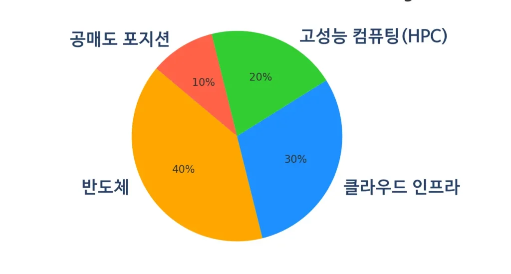 섹터 배분 – 시추에이셔널 어웨어니스 AI 헤지펀드
