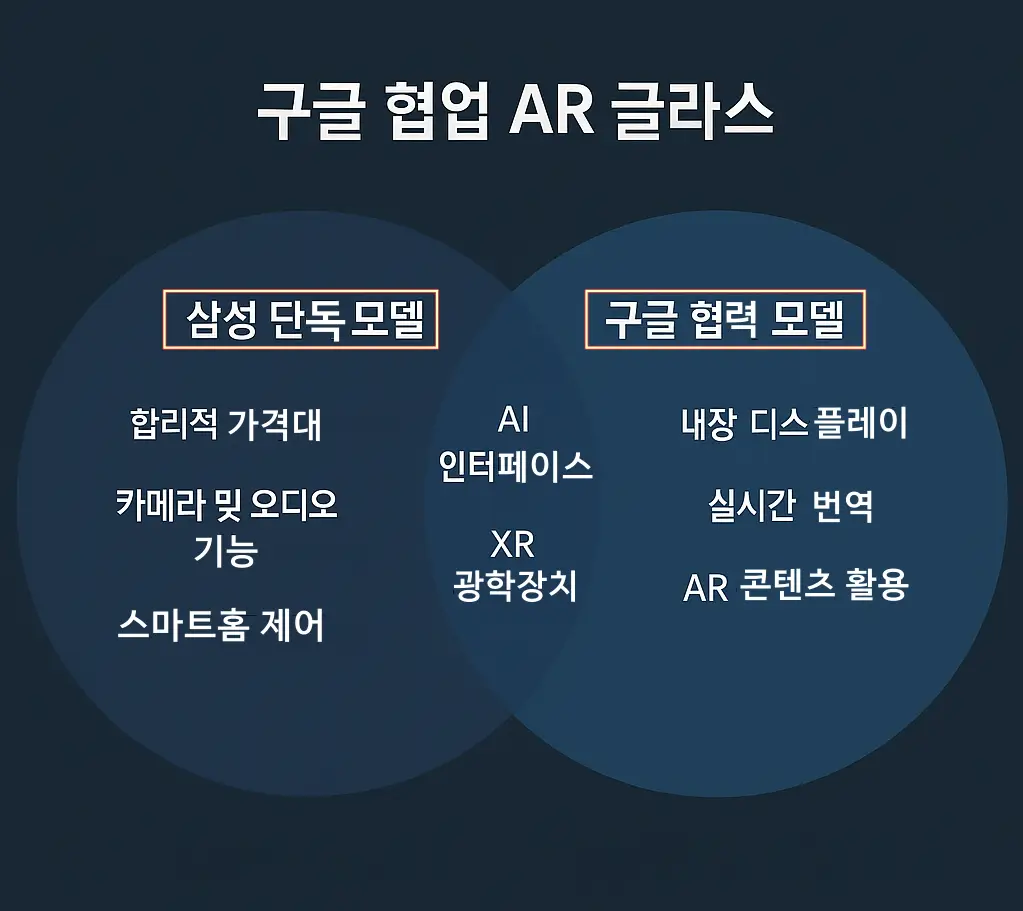 삼성 단독 모델과 구글 협력 AR 글라스의 기능 비교