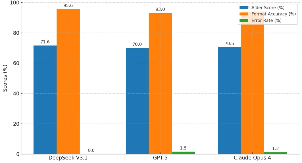 DeepSeek V3.1 compares against GPT-5 and Claude Opus 4 on the Aider coding benchmark, format accuracy, and error rate.