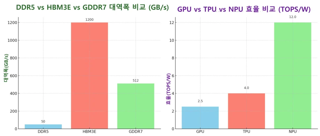 GPU·HBM의 병목 구조와 NPU 기반 온디바이스 AI의 경쟁력 왼쪽: 대역폭 비교 오른쪽: 효율 비교