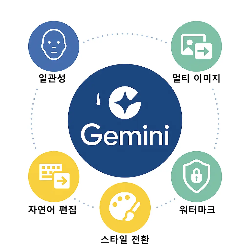 구글 나노 바나나 핵심 기능 인포그래픽: Gemini가 제공하는 차세대 AI 이미지 편집 기능