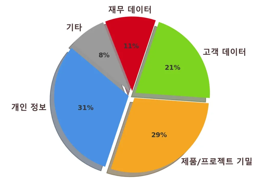 GenAI에 입력되는 데이터 유형