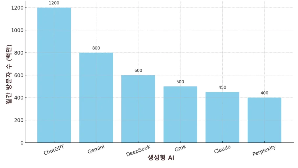 생성형 AI 순위 웹 트래픽 비교