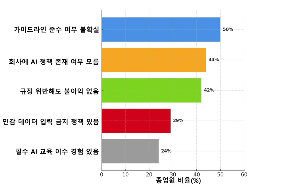 Fuel iX 보고서에 따르면, 많은 직원들이 GenAI 관련 정책과 교육의 공백 속에서 도구를 사용하고 있다.
