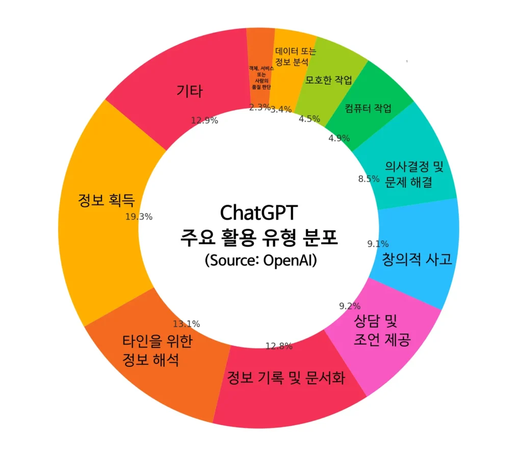 ChatGPT 주요 활용 유형 분포