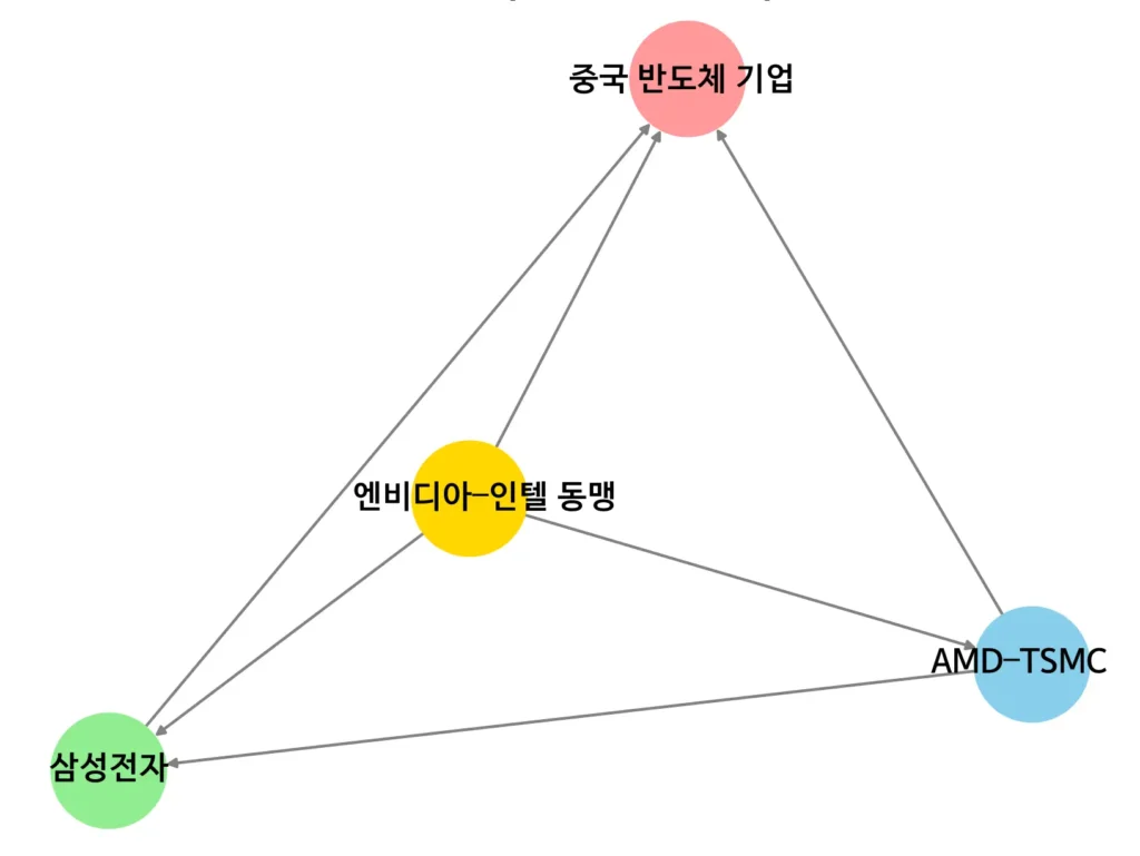 엔비디아 인텔 글로벌 반도체 경쟁구도