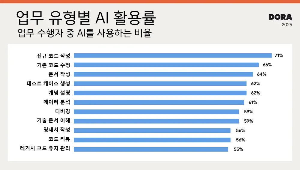 업무 유형별 AI 소프트웨어 활용률