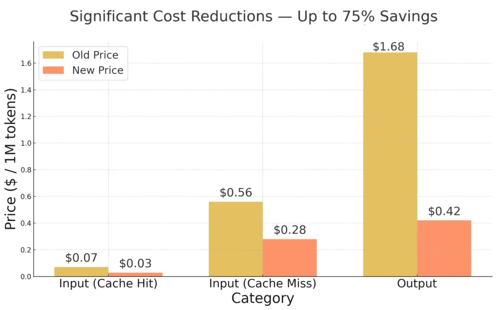 DeepSeek V3.2's updated API pricing.