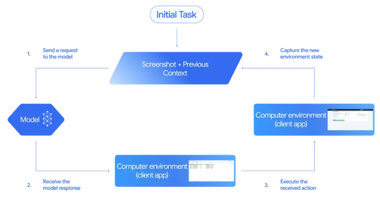 Gemini 2.5 AI Computer use model flow