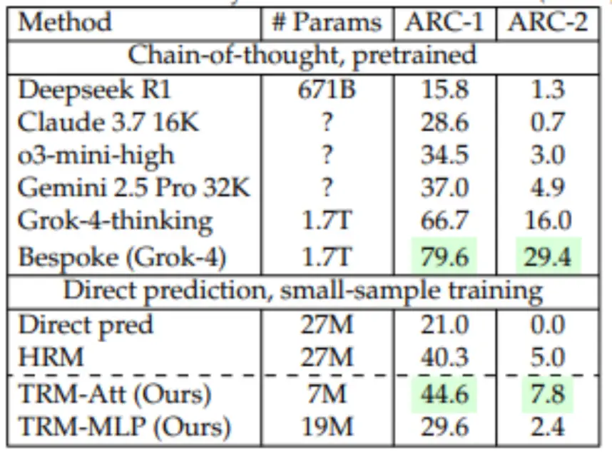 삼성 AI 모델(TRM) vs 대형 모델, ARC-AGI 성능 비교