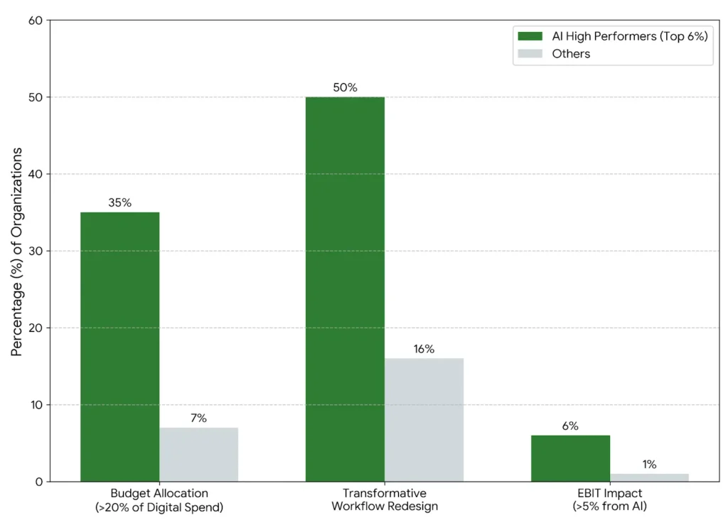 The Performance Divide: What Separates the Elite 6%