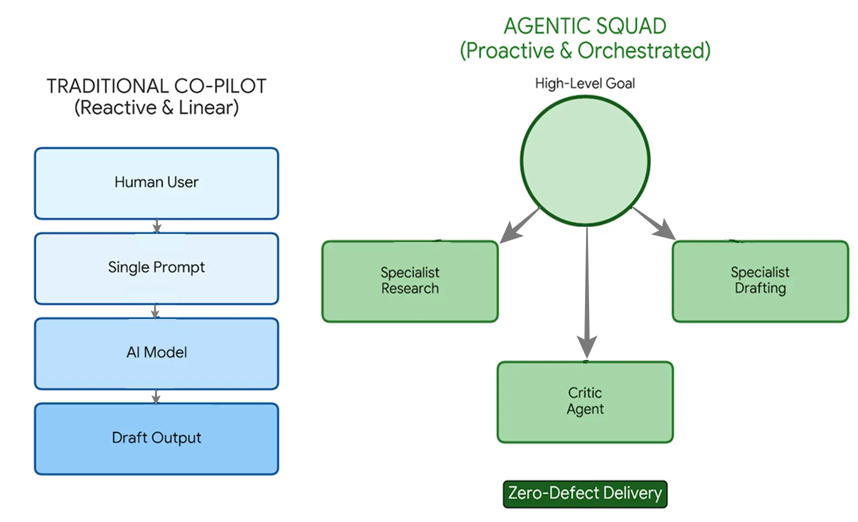 Traditional Co-Pilot vs. Agentic Squad.