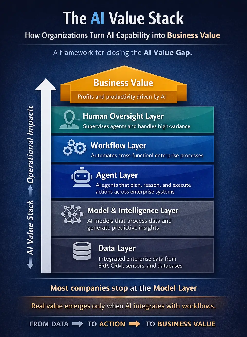The AI Value Gap in 2026