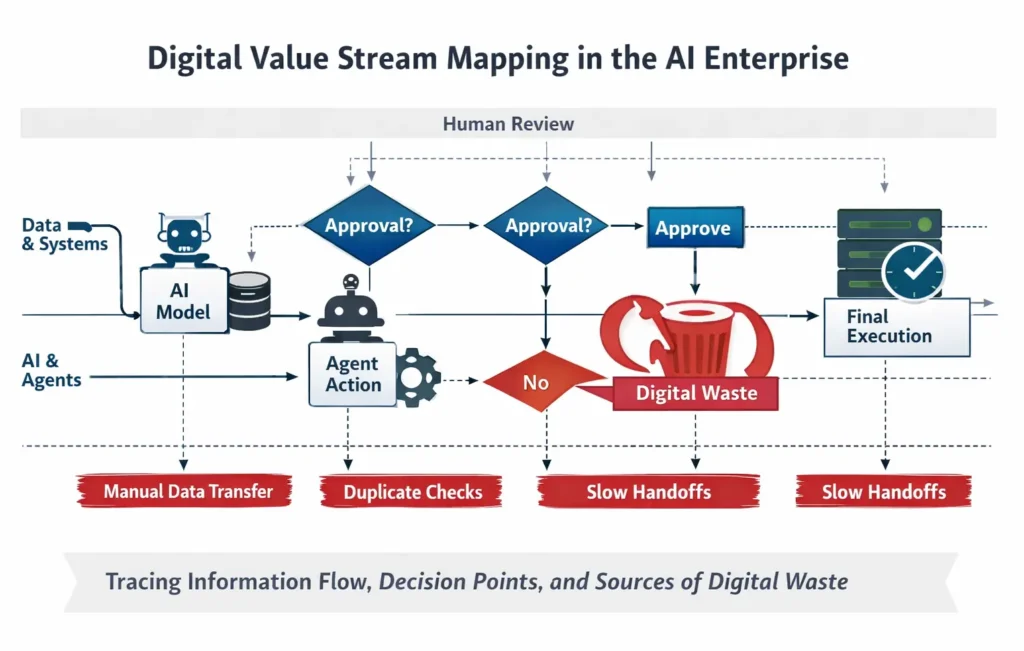 Figure 2. Digital Value Stream Mapping makes human-agent workflow bottlenecks visible across the enterprise.