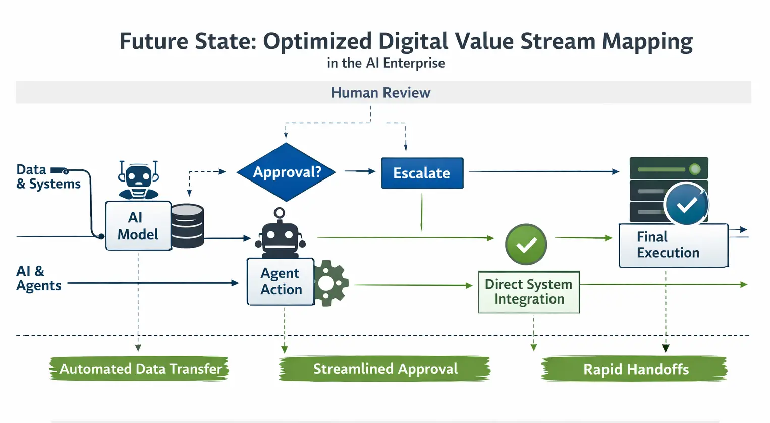 Figure 3. A future-state design streamlines approvals, handoffs, and system integration in AI enterprise architecture.