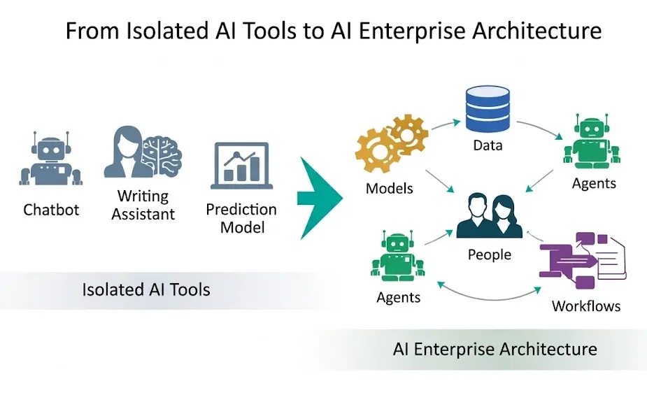 Figure 1. AI enterprise architecture connects data, models, agents, people, and workflows, moving beyond isolated AI tools.