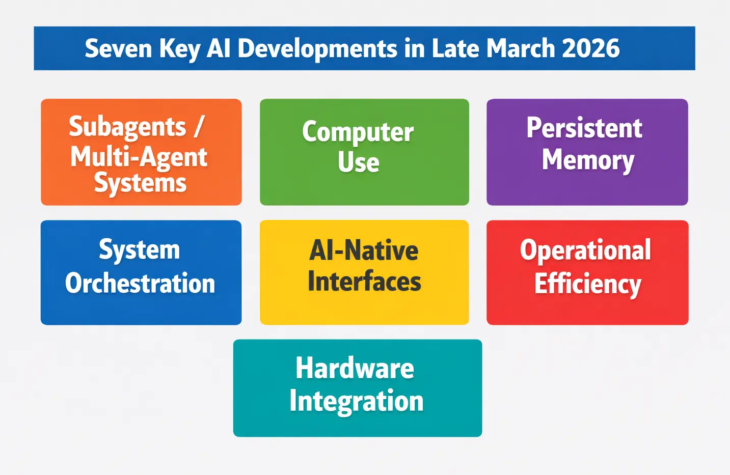 The key AI developments in late March 2026 show a shift to system-level AI with subagents, memory, tools, and orchestration.