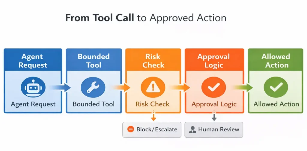 Figure 6. Enterprise AI should execute actions through bounded tools, risk checks, and approval logic rather than direct system access.