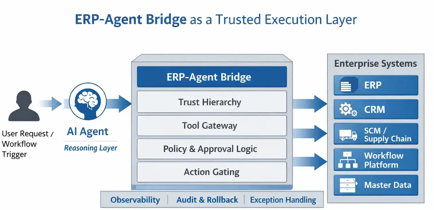 Figure 1. The ERP-Agent Bridge enforces control boundaries between AI agents and enterprise systems.
