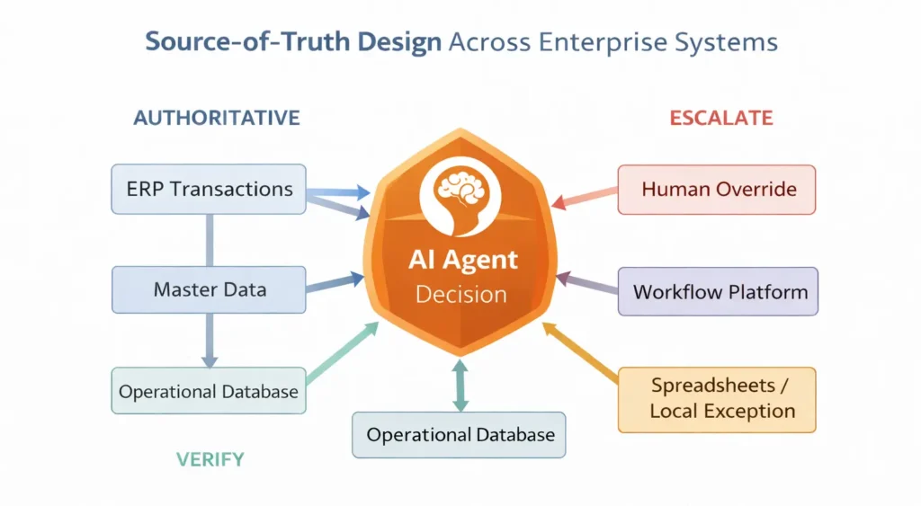 Figure 2. Enterprise truth is distributed across systems, requiring explicit authority rules for agent decisions.