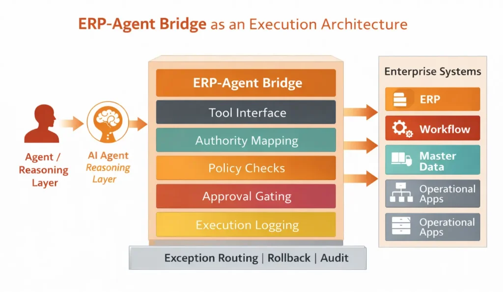 Figure 3. The ERP-Agent Bridge mediates execution between agent intent and enterprise transactions.