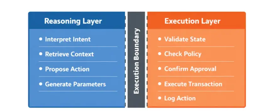 Figure 4 Enterprise AI separates reasoning from execution so that model output does not become direct system action