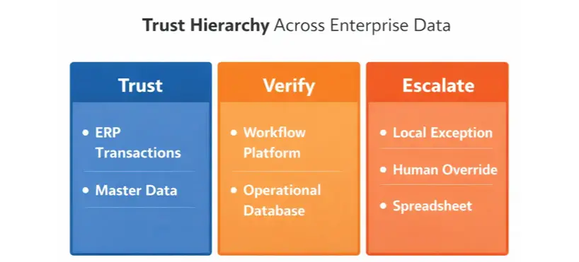 Figure 5. Enterprise AI requires a trust hierarchy that distinguishes authoritative records, verification layers, and escalation sources before action is allowed.