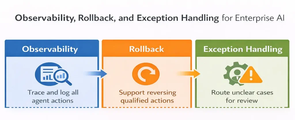 Figure 7. Enterprise AI stays manageable through tracing, rollback, and exception routing.