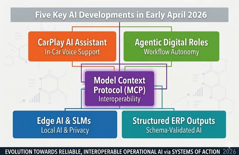 Figure 1. A summary of key AI developments in early April 2026, from CarPlay AI assistants to structured ERP outputs.