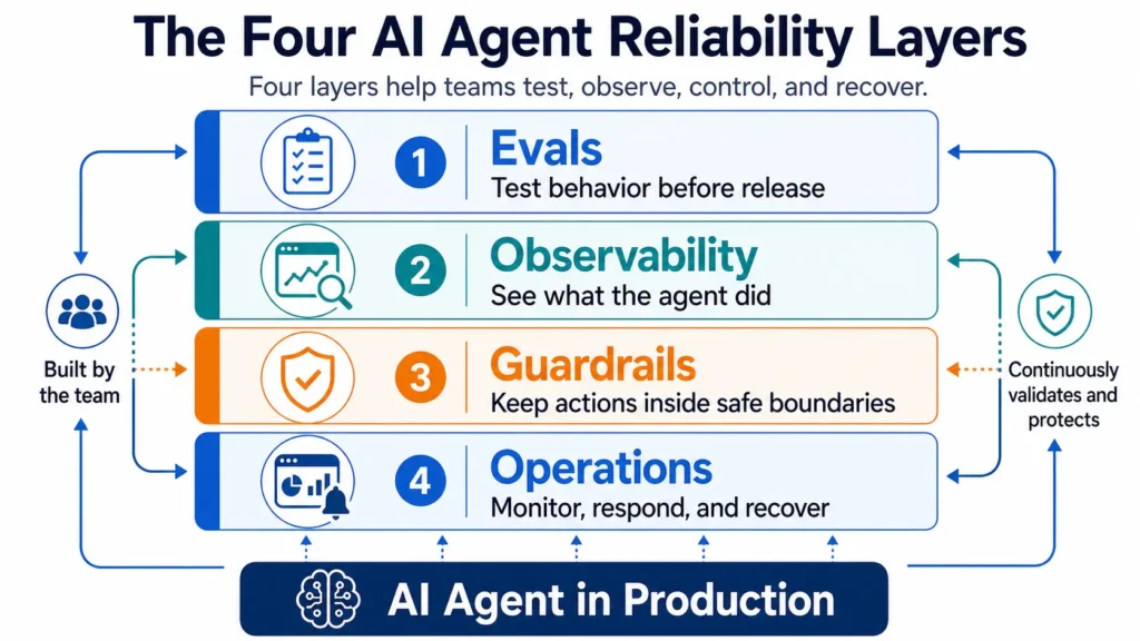 Figure 2. The four AI agent reliability layers help teams test, observe, control, and recover from agent behavior in production.